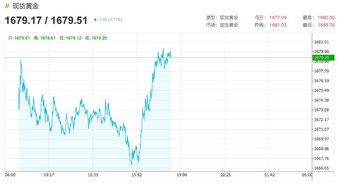 今日黄金价格走势图：黄金价格底部或已探明？后市应该这样部署…-图灵波浪理论官网-图灵波浪交易系统