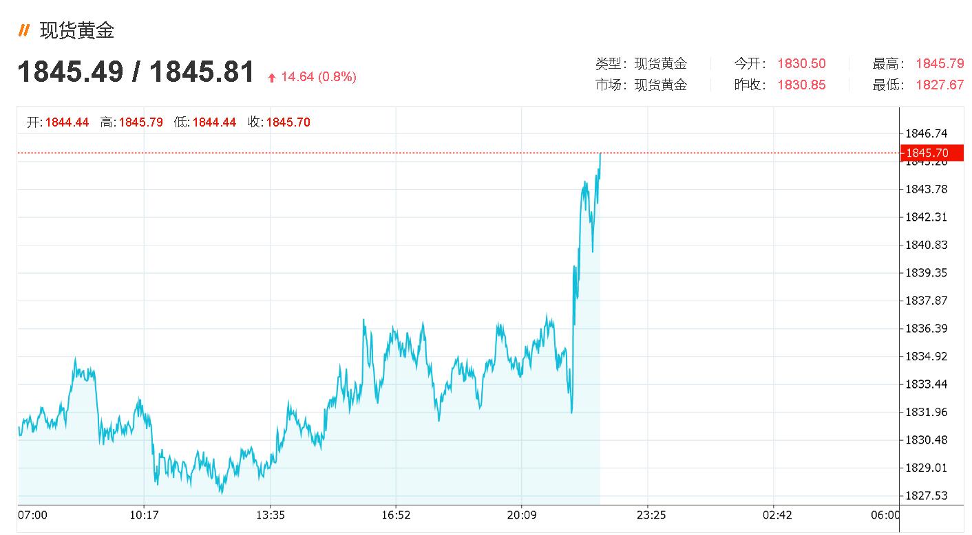 刚刚非农数据又“爆表”！黄金暴涨12美元-图灵波浪理论官网-图灵波浪交易系统