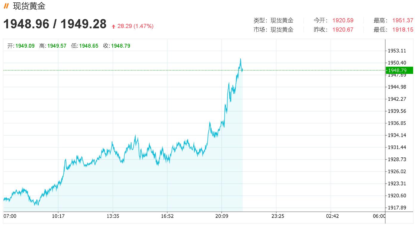 突发异动，刚刚金价大涨超28美元，后市将进一步飙升-图灵波浪理论官网-图灵波浪交易系统