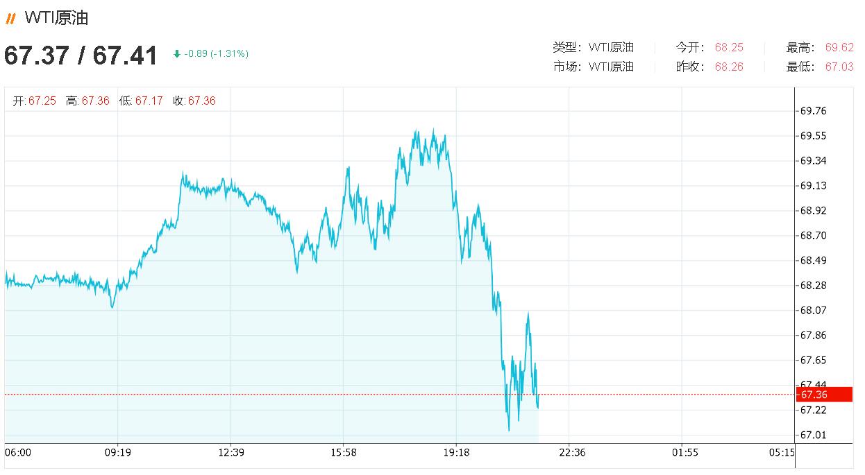 突发，油价再次大跌超1%，警惕今日这一数据促使油价下跌-图灵波浪理论官网-图灵波浪交易系统