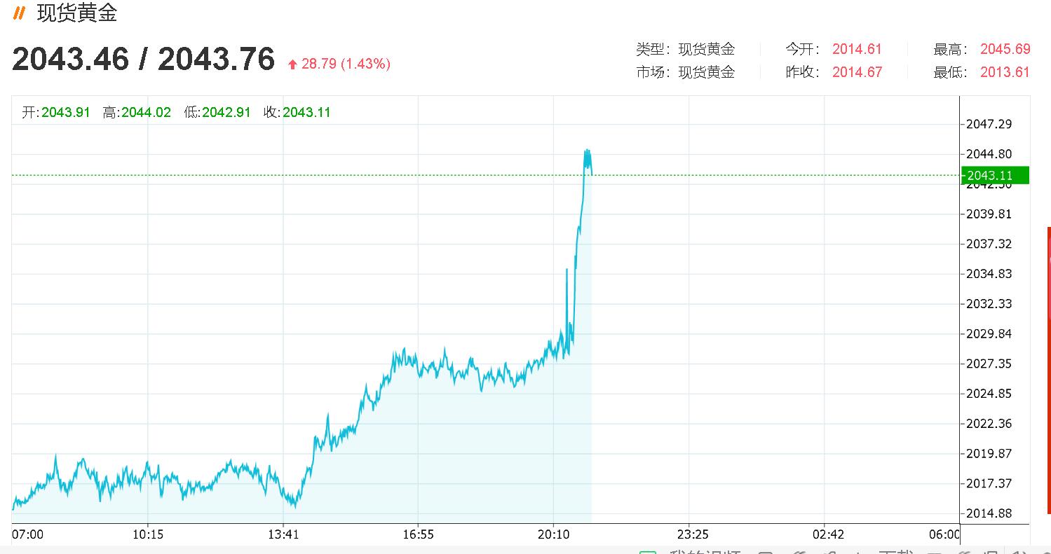 突发异动，PPI创2021年1月以来新低，黄金大涨近30美元-图灵波浪理论官网-图灵波浪交易系统