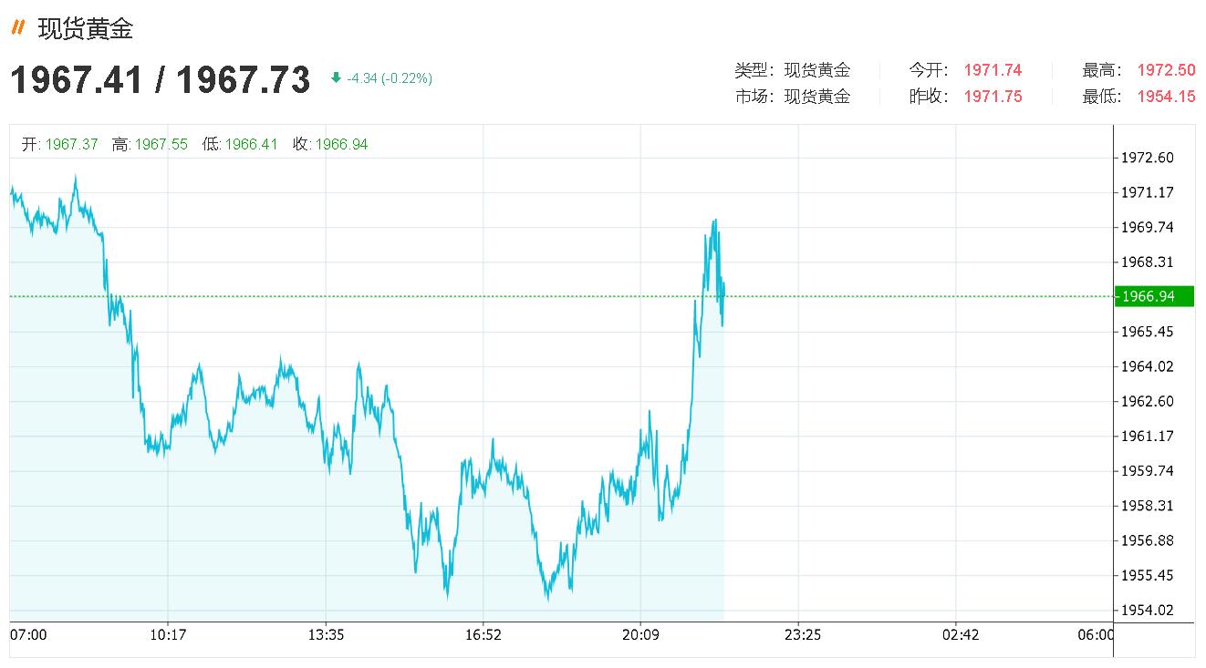 今日黄金走势解析：美元上升势头强劲，金价放弃抵抗或直奔1900！