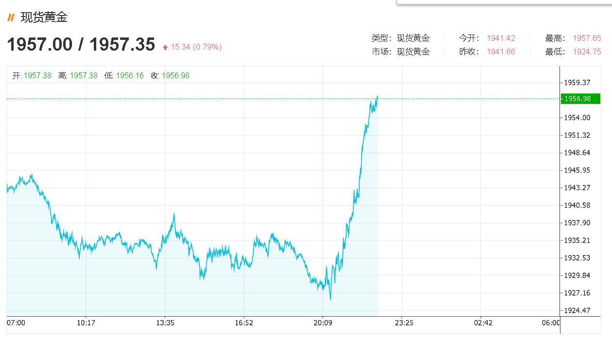 突发异动，发生了什么？黄金突然暴涨32美元-图灵波浪理论官网-图灵波浪交易系统