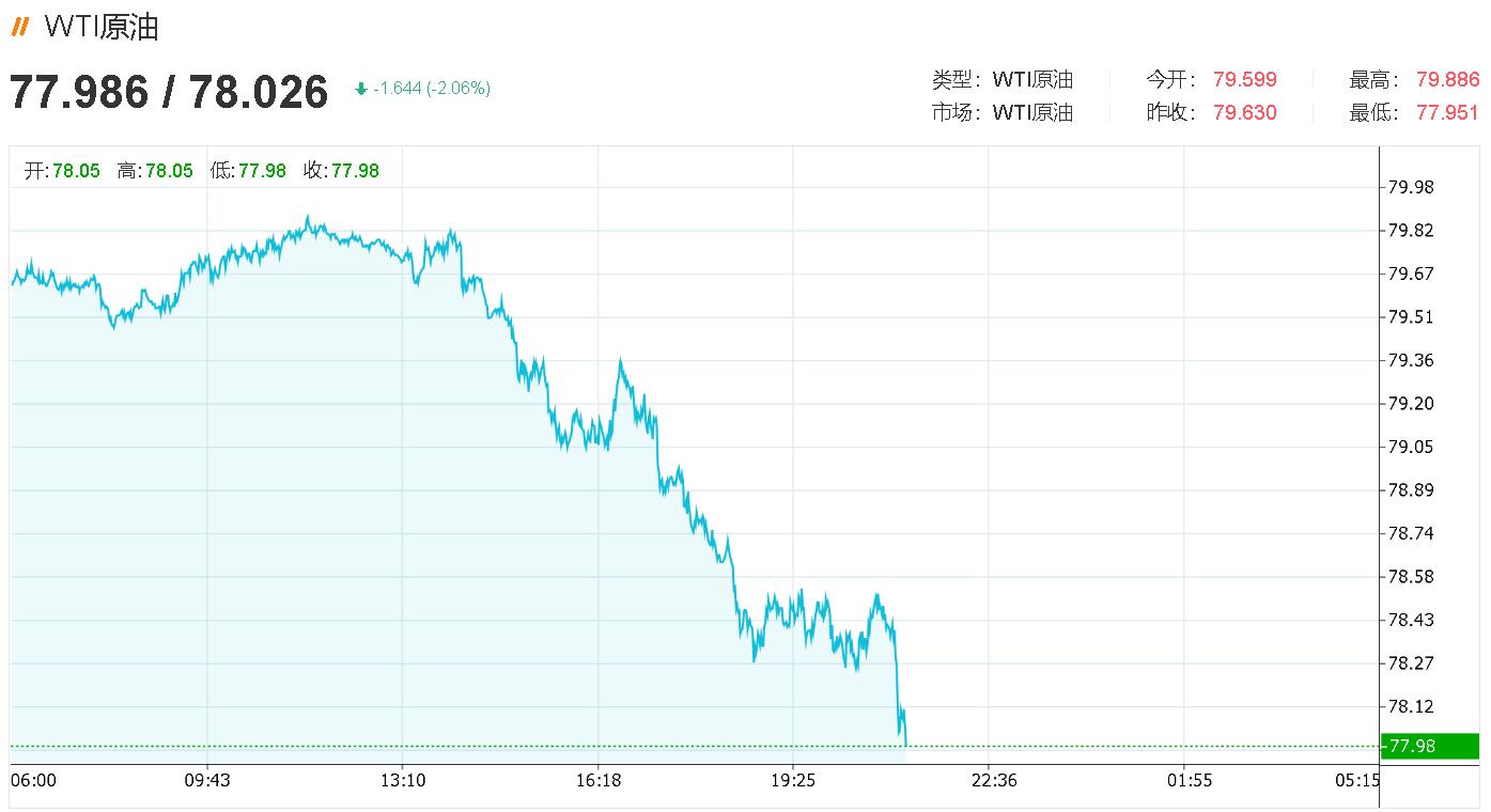 突发异动，刚刚油价大跌超2%，发生了什么？-图灵波浪理论官网-图灵波浪交易系统